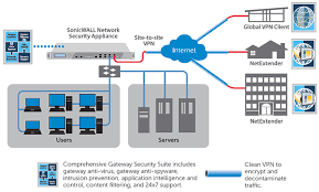 SonicWall VPN