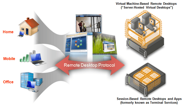 Windows 365, Cloud PC, Virtual Desktop and Remote Desktop Server
