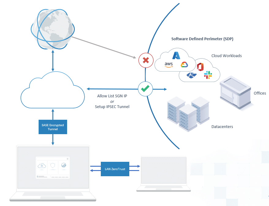 SASE is VPN alternative for cloud first workforce.