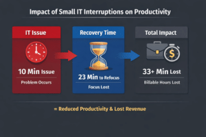 Impact of Small IT Interruptions on Productivity